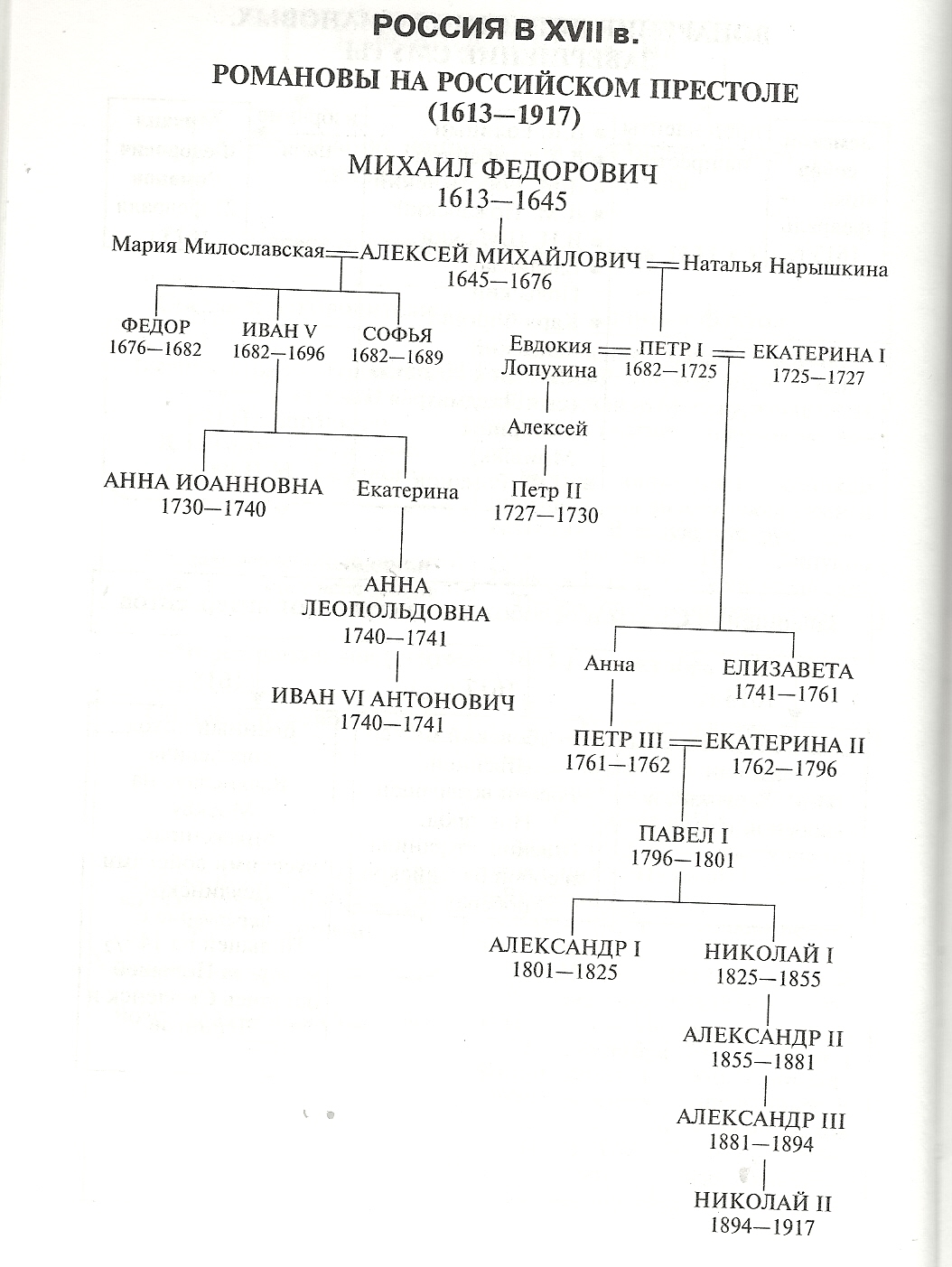 Русские князья 19 века. Династия Романовых 1613-1917. Династия Романовых 1613 1917 таблица. Династия Романовых 1613-1917 схема. Родословная Династия Романовых таблица.