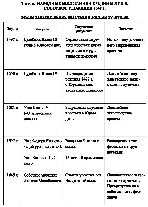 План по теме соборное уложение 1649 года