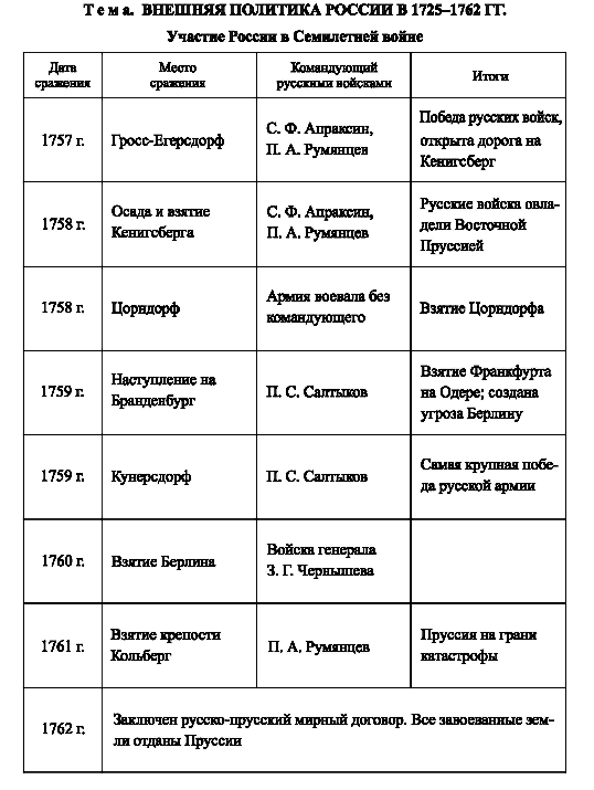 Презентация внешняя политика россии в 1725 1762