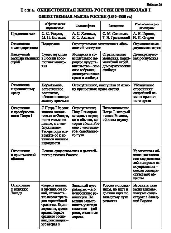 Заполните таблицу либеральные и революционные направления